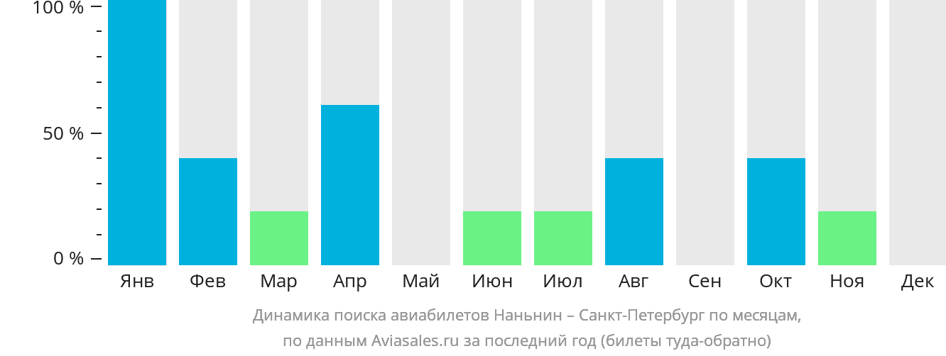 Динамика поиска авиабилетов из Наньнина в Санкт-Петербург по месяцам