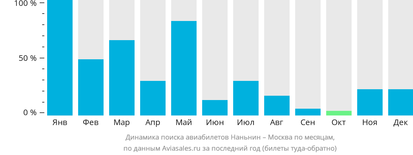 Динамика поиска авиабилетов из Наньнина в Москву по месяцам