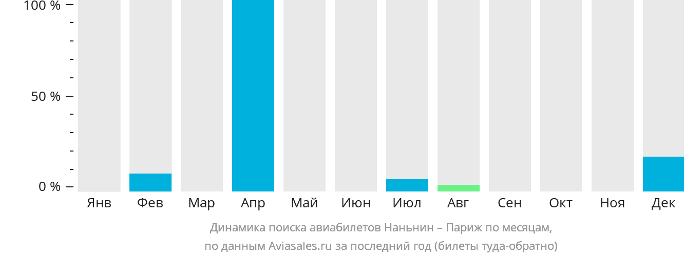 Динамика поиска авиабилетов из Наньнина в Париж по месяцам