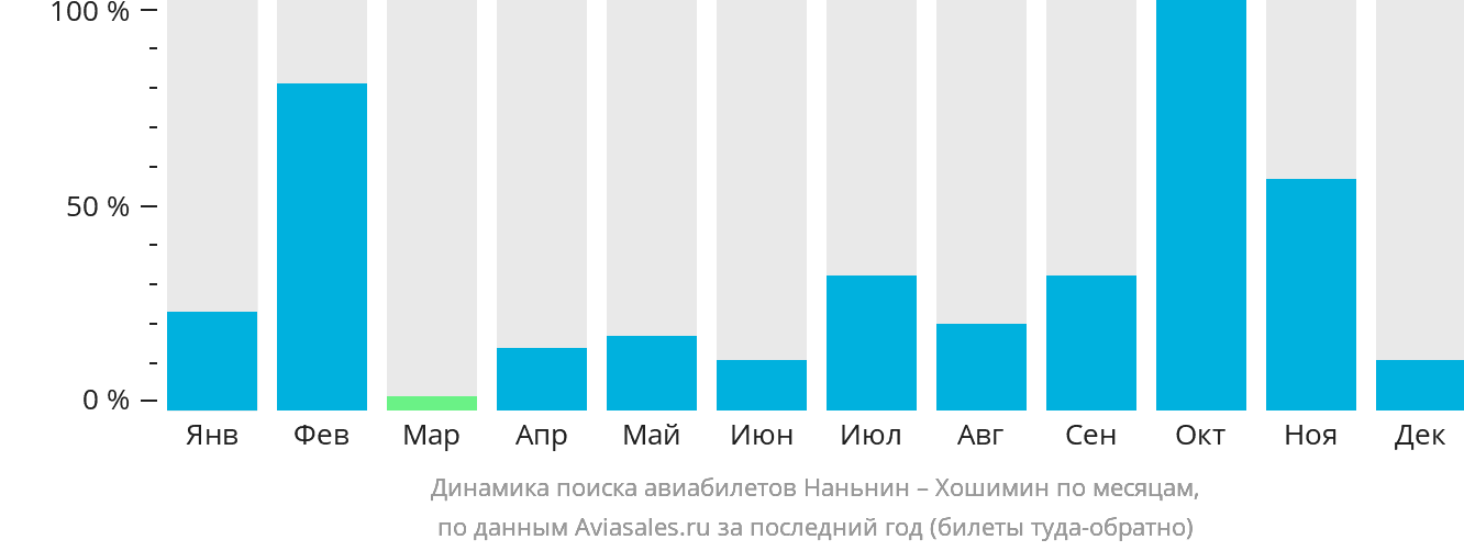 Динамика поиска авиабилетов из Наньнина в Хошимин по месяцам