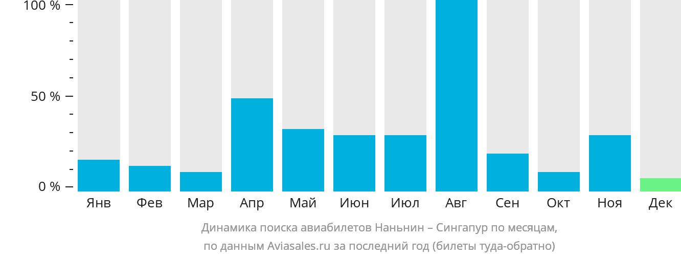 Динамика поиска авиабилетов из Наньнина в Сингапур по месяцам