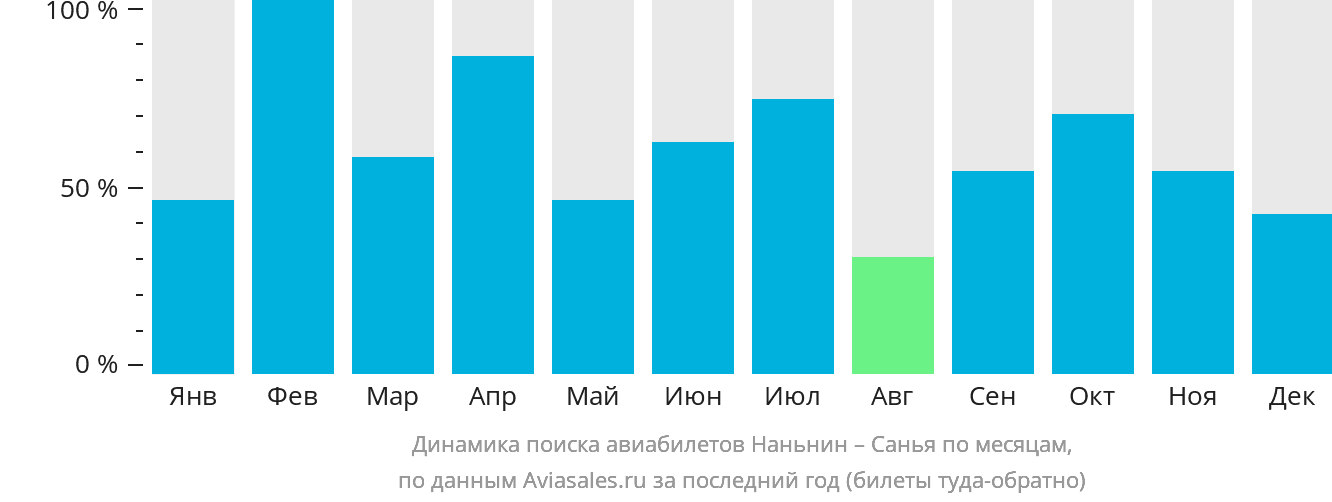 Динамика поиска авиабилетов из Наньнина в Санья по месяцам