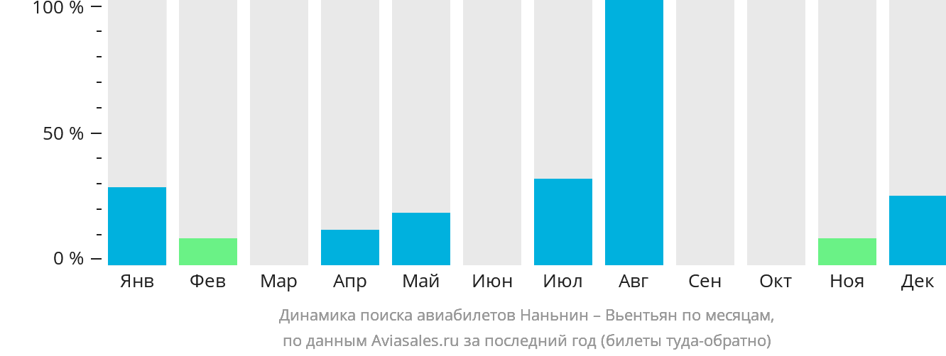 Динамика поиска авиабилетов из Наньнина в Вьентьян по месяцам