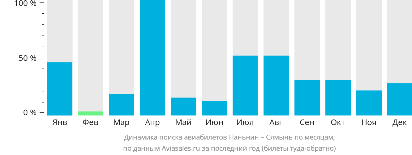 Динамика поиска авиабилетов из Наньнина в Сямынь по месяцам