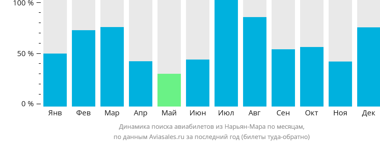 Динамика поиска авиабилетов из Нарьян-Мара по месяцам