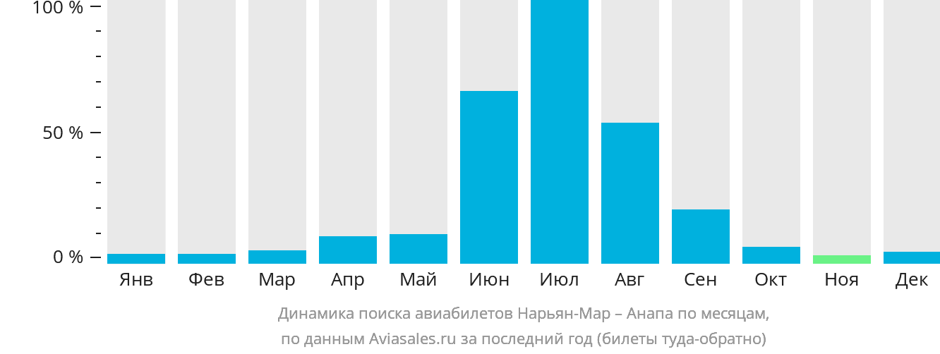 Динамика поиска авиабилетов из Нарьян-Мара в Анапу по месяцам
