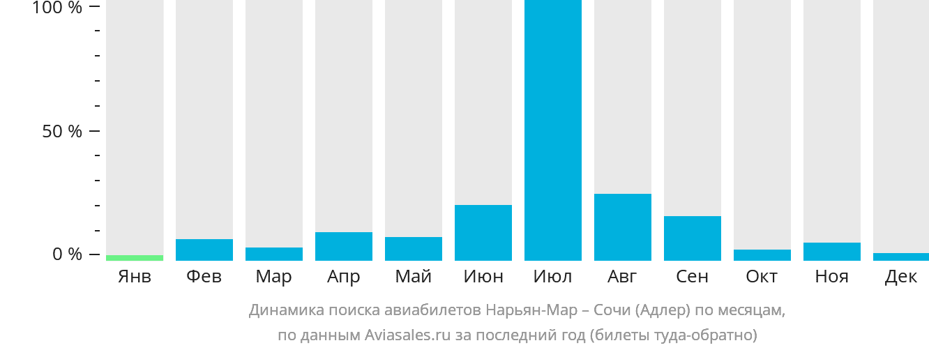 Динамика поиска авиабилетов из Нарьян-Мара в Сочи по месяцам