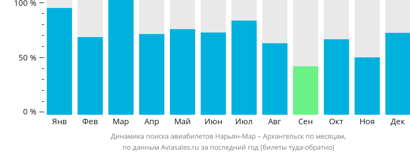 Динамика поиска авиабилетов из Нарьян-Мара в Архангельск по месяцам