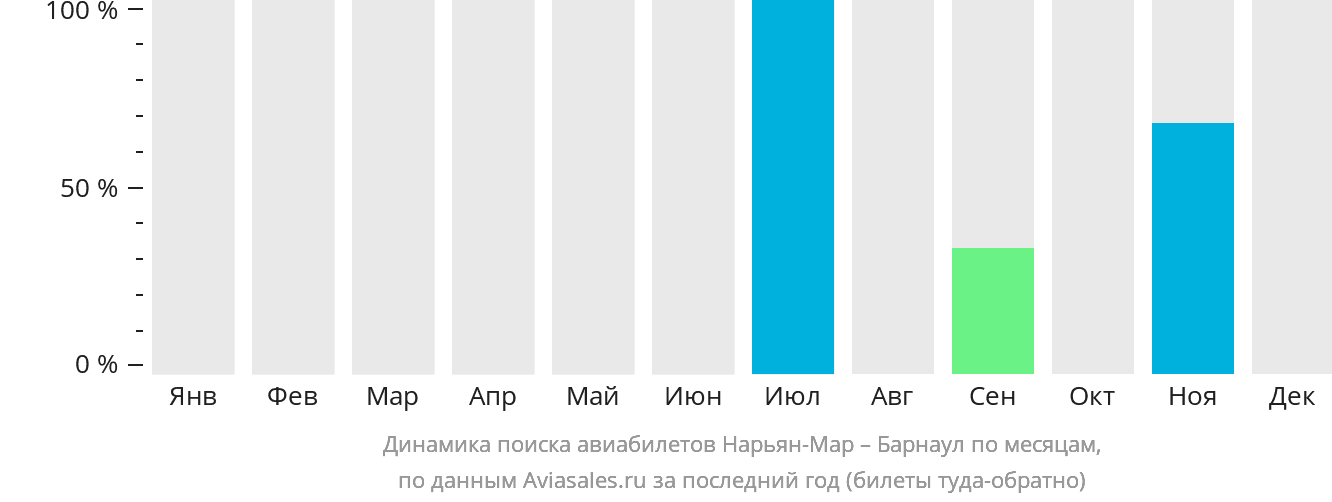 Динамика поиска авиабилетов из Нарьян-Мара в Барнаул по месяцам