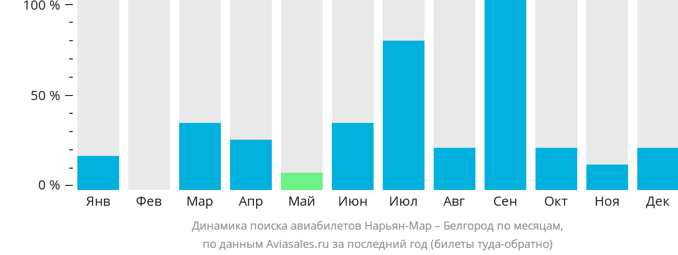 Динамика поиска авиабилетов из Нарьян-Мара в Белгород по месяцам