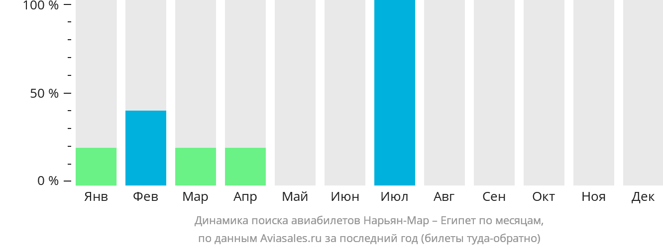 Динамика поиска авиабилетов из Нарьян-Мара в Египет по месяцам