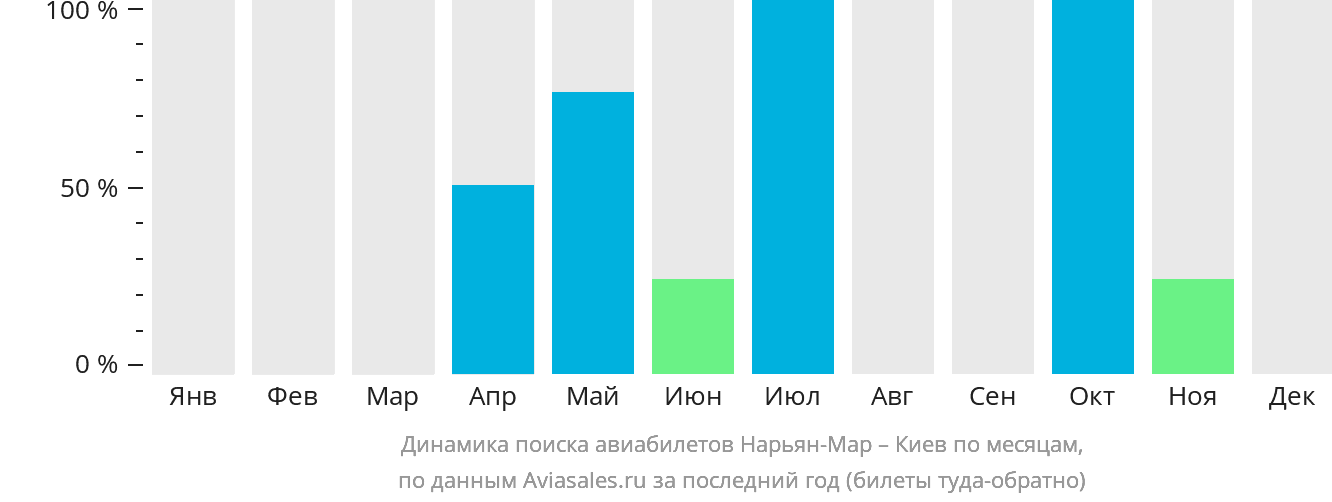 Динамика поиска авиабилетов из Нарьян-Мара в Киев по месяцам