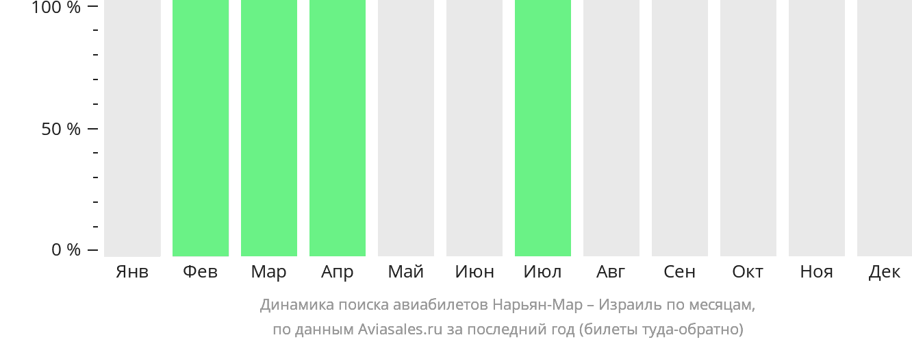 Динамика поиска авиабилетов из Нарьян-Мара в Израиль по месяцам