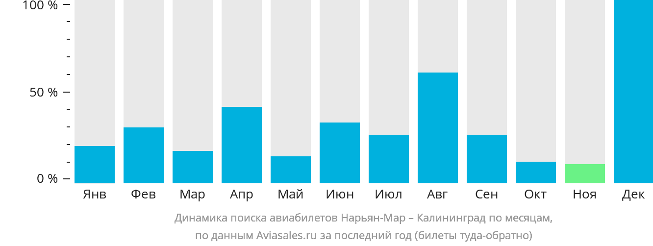 Динамика поиска авиабилетов из Нарьян-Мара в Калининград по месяцам