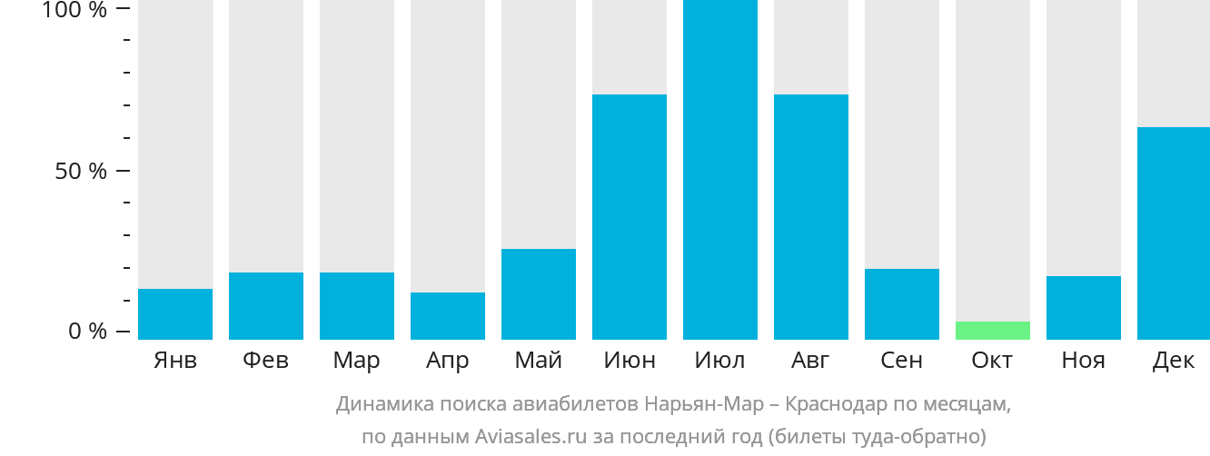 Динамика поиска авиабилетов из Нарьян-Мара в Краснодар по месяцам