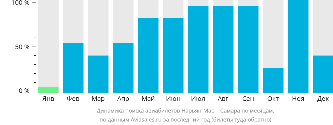 Динамика поиска авиабилетов из Нарьян-Мара в Самару по месяцам