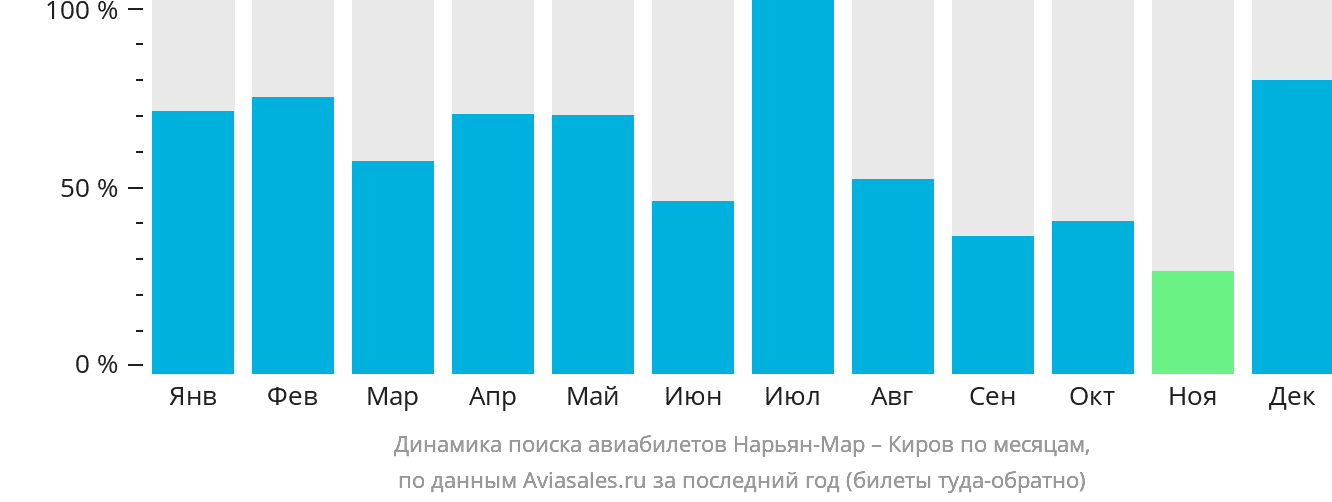 Динамика поиска авиабилетов из Нарьян-Мара в Киров по месяцам