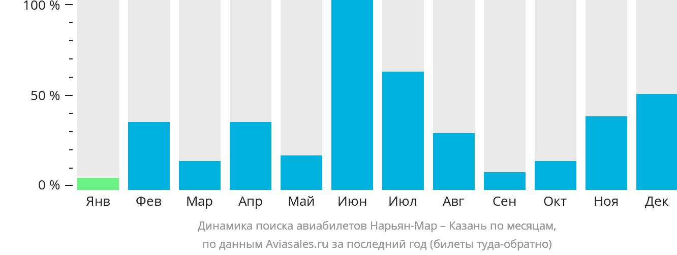 Динамика поиска авиабилетов из Нарьян-Мара в Казань по месяцам