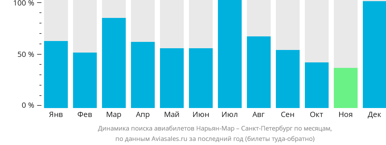 Динамика поиска авиабилетов из Нарьян-Мара в Санкт-Петербург по месяцам