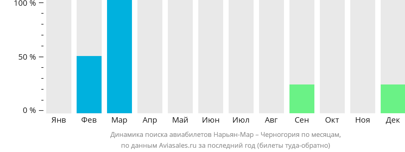 Динамика поиска авиабилетов из Нарьян-Мара в Черногорию по месяцам