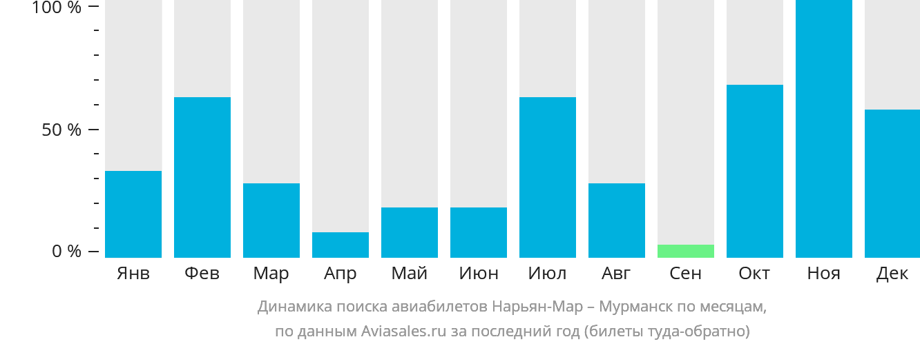 Динамика поиска авиабилетов из Нарьян-Мара в Мурманск по месяцам