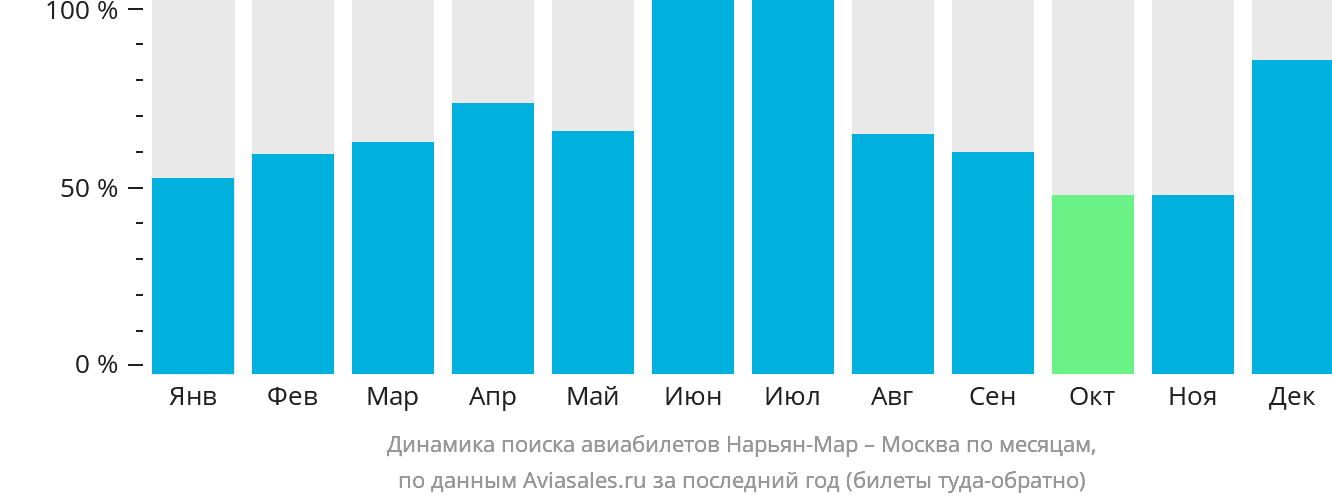 Динамика поиска авиабилетов из Нарьян-Мара в Москву по месяцам