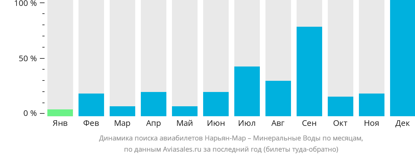 Динамика поиска авиабилетов из Нарьян-Мара в Минеральные Воды по месяцам