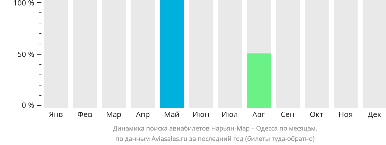 Динамика поиска авиабилетов из Нарьян-Мара в Одессу по месяцам