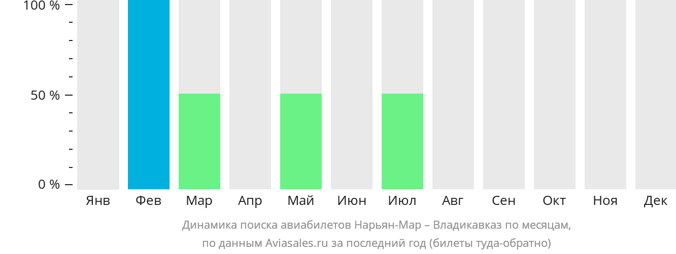 Динамика поиска авиабилетов из Нарьян-Мара во Владикавказ по месяцам