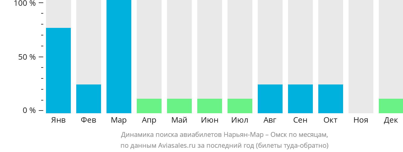 Динамика поиска авиабилетов из Нарьян-Мара в Омск по месяцам