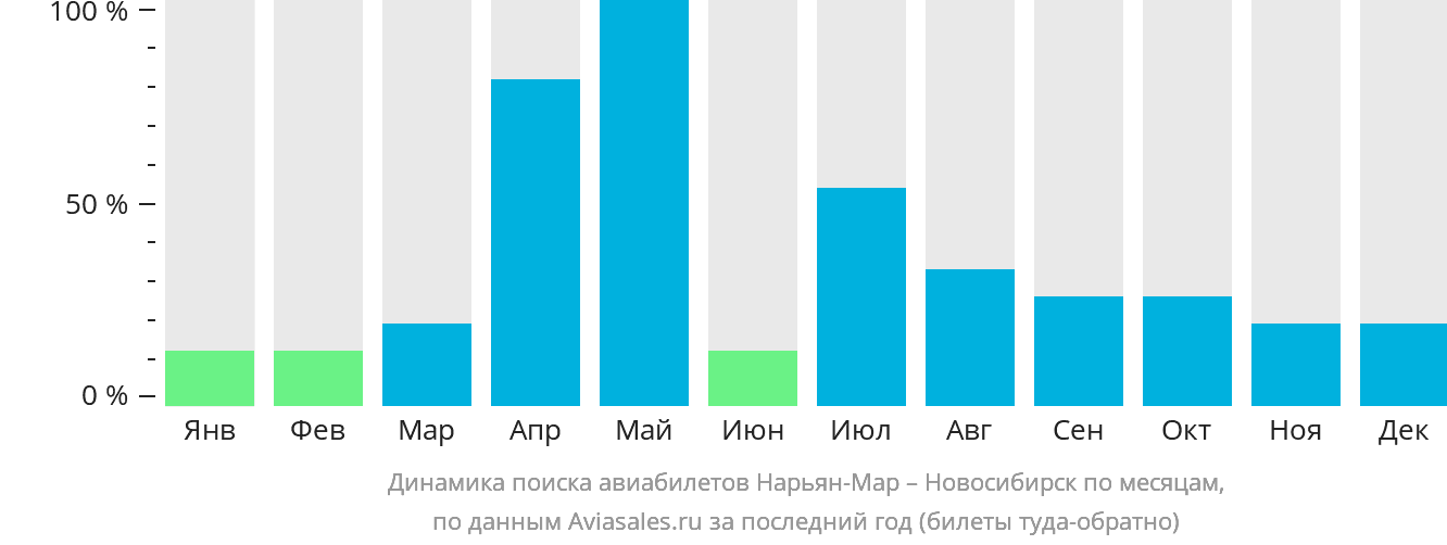 Динамика поиска авиабилетов из Нарьян-Мара в Новосибирск по месяцам