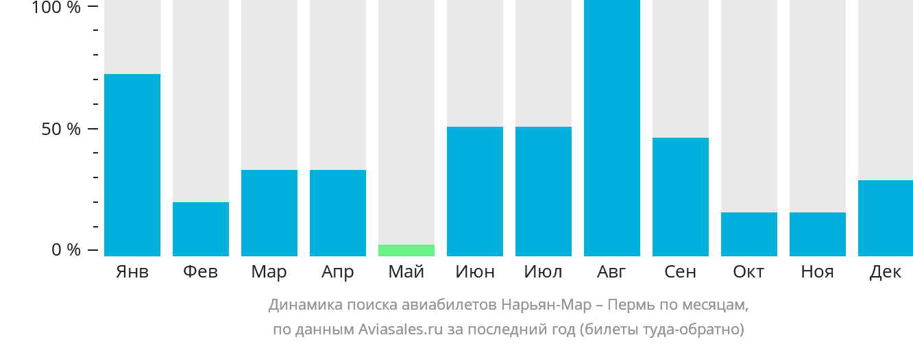 Динамика поиска авиабилетов из Нарьян-Мара в Пермь по месяцам