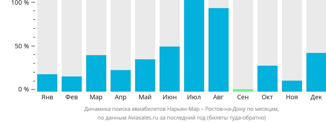 Динамика поиска авиабилетов из Нарьян-Мара в Ростов-на-Дону по месяцам