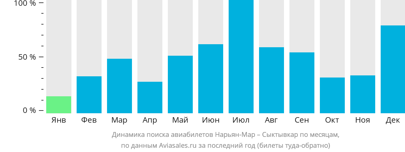 Динамика поиска авиабилетов из Нарьян-Мара в Сыктывкар по месяцам