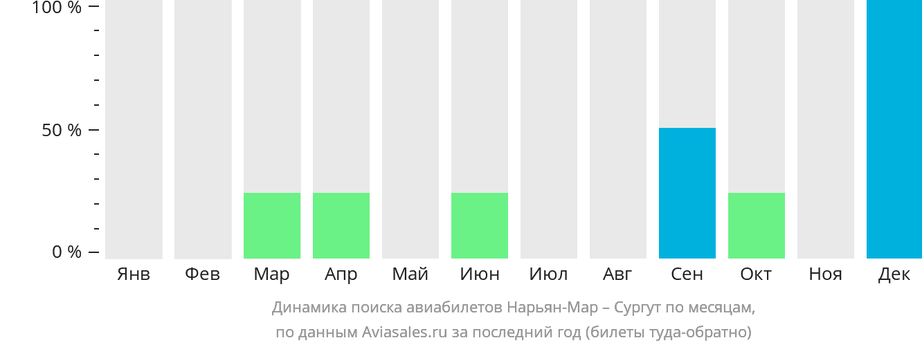 Динамика поиска авиабилетов из Нарьян-Мара в Сургут по месяцам