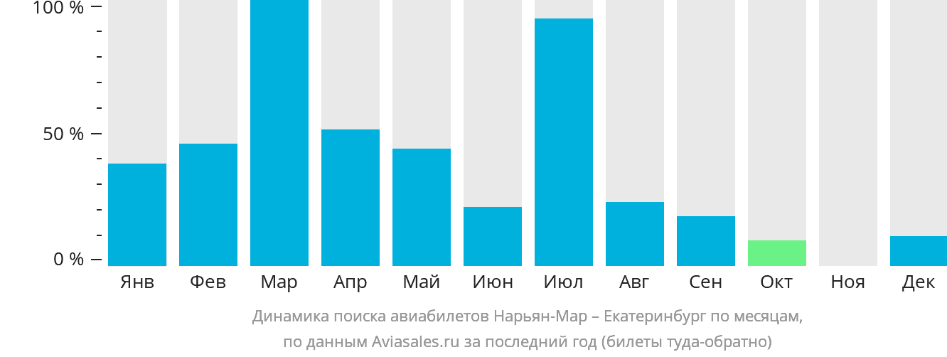 Динамика поиска авиабилетов из Нарьян-Мара в Екатеринбург по месяцам