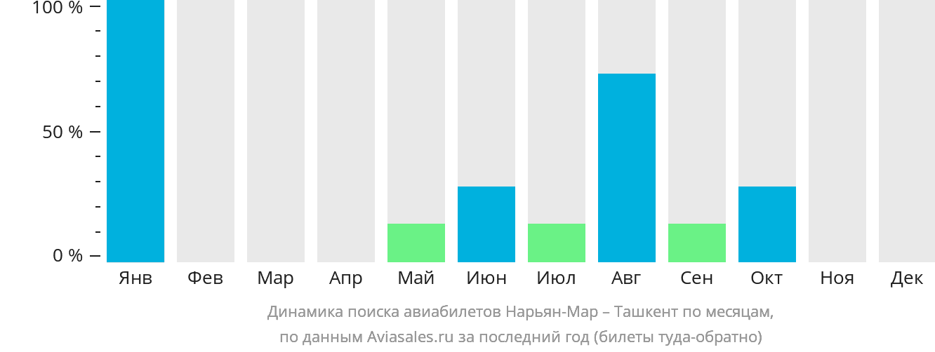 Динамика поиска авиабилетов из Нарьян-Мара в Ташкент по месяцам