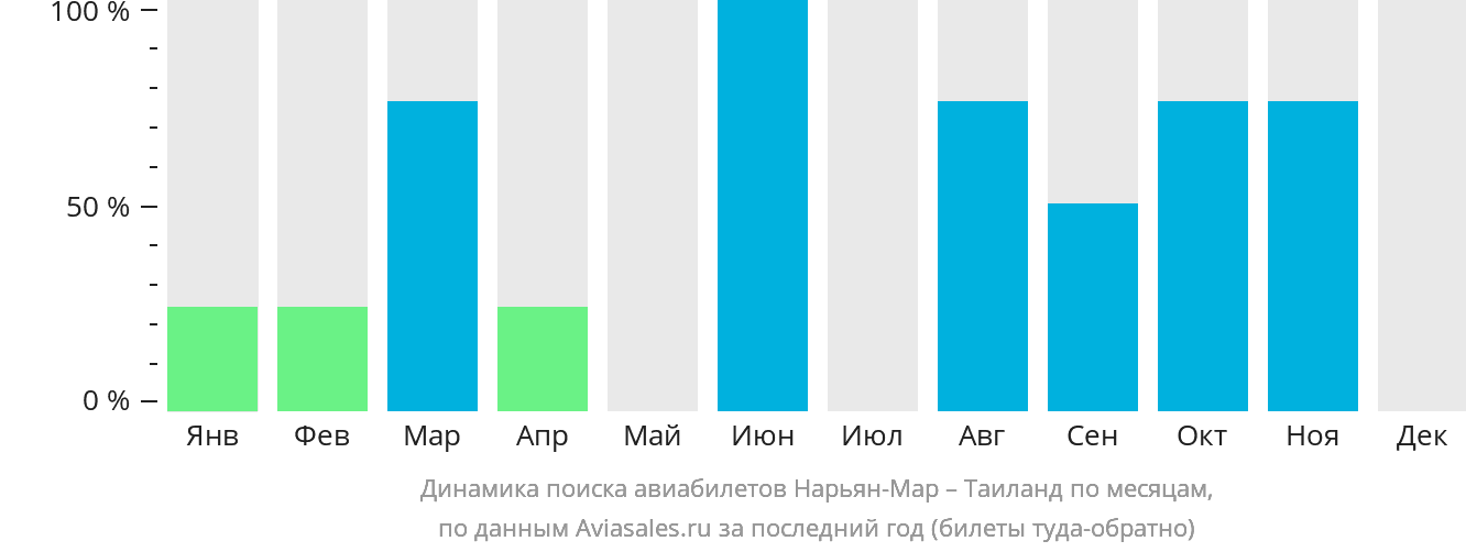 Динамика поиска авиабилетов из Нарьян-Мара в Таиланд по месяцам