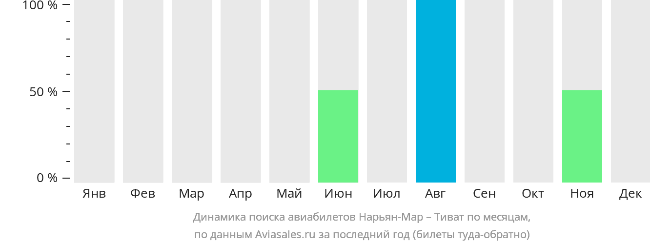 Динамика поиска авиабилетов из Нарьян-Мара в Тиват по месяцам