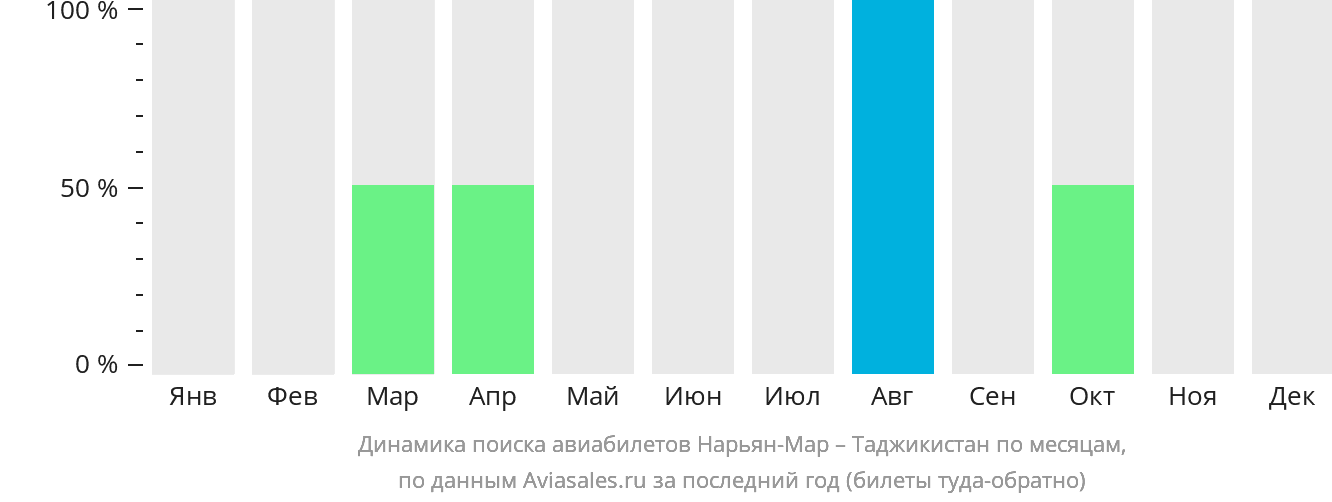 Динамика поиска авиабилетов из Нарьян-Мара в Таджикистан по месяцам
