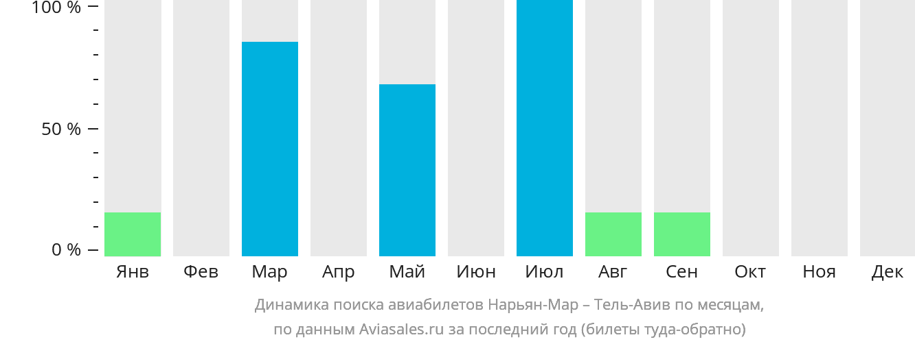 Динамика поиска авиабилетов из Нарьян-Мара в Тель-Авив по месяцам