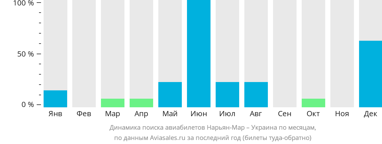 Динамика поиска авиабилетов из Нарьян-Мара в Украину по месяцам
