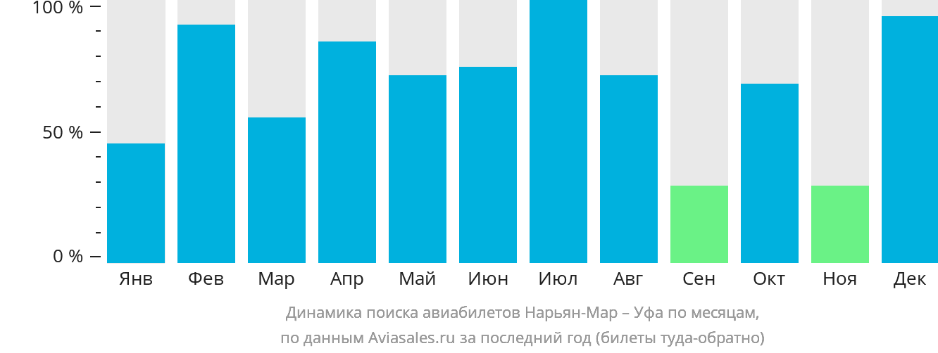 Динамика поиска авиабилетов из Нарьян-Мара в Уфу по месяцам