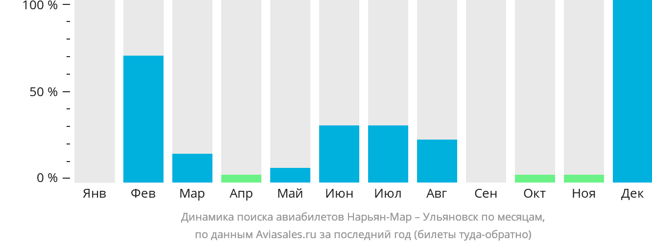Динамика поиска авиабилетов из Нарьян-Мара в Ульяновск по месяцам