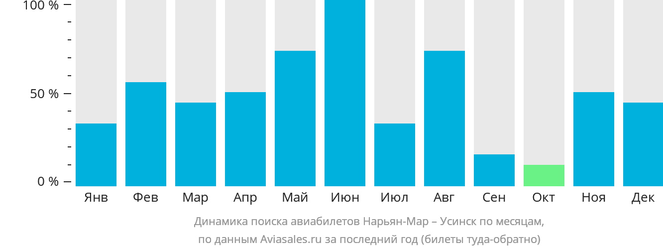 Динамика поиска авиабилетов из Нарьян-Мара в Усинск по месяцам