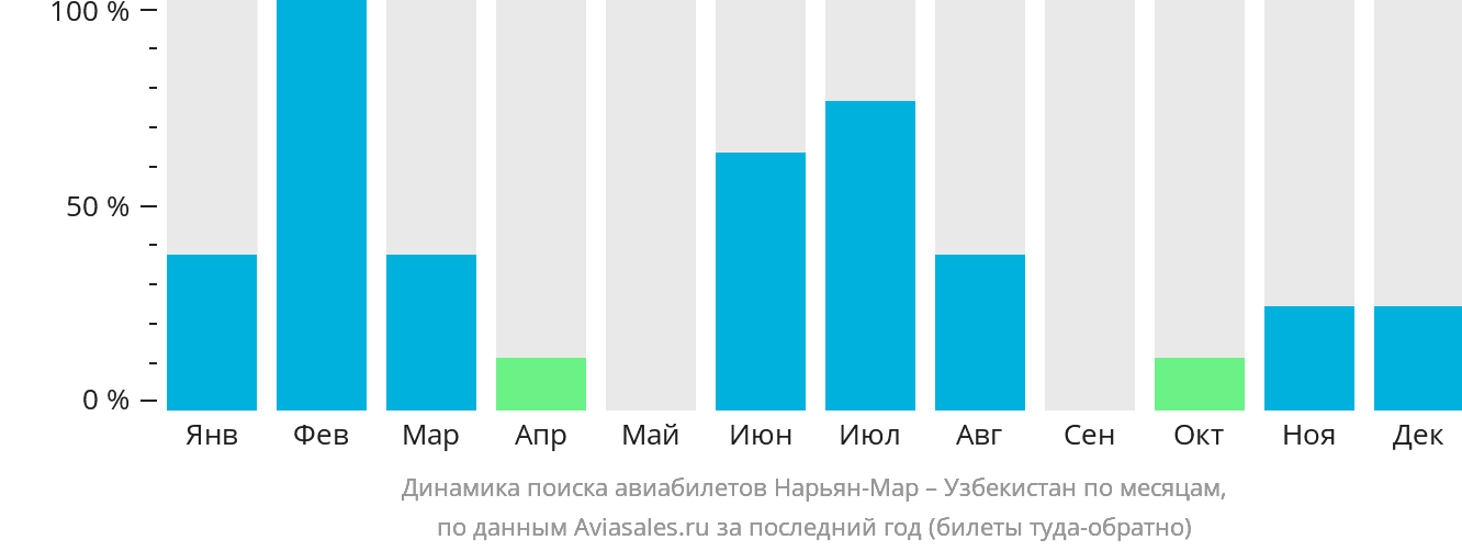 Динамика поиска авиабилетов из Нарьян-Мара в Узбекистан по месяцам