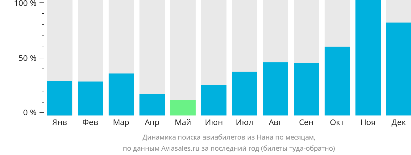 Динамика поиска авиабилетов из Нана по месяцам