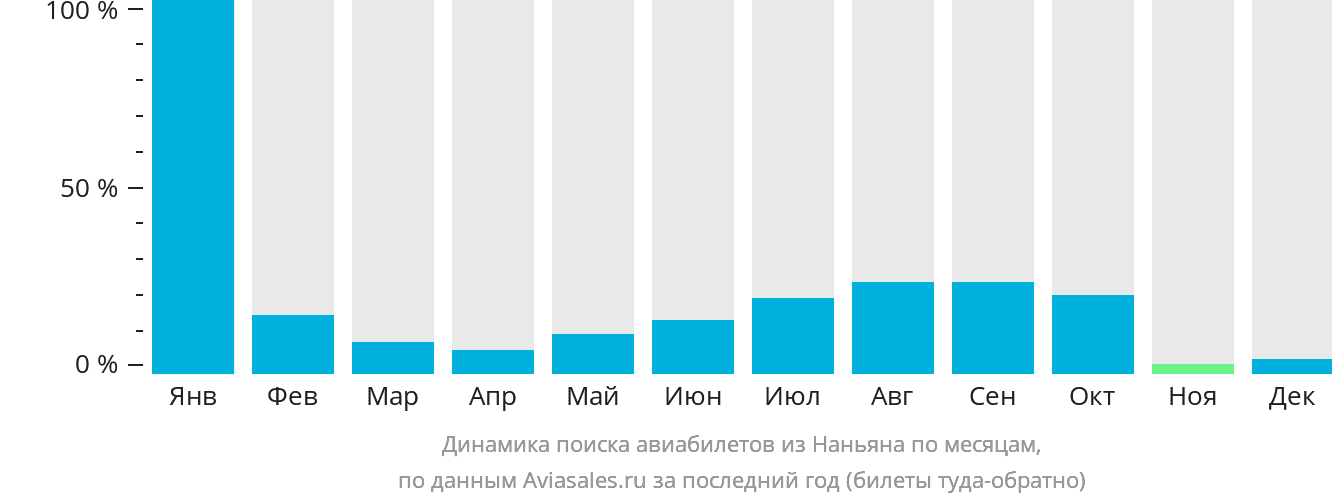 Динамика поиска авиабилетов из Наньяна по месяцам