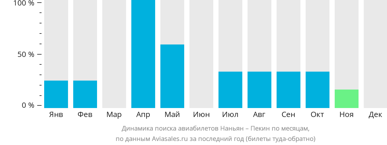 Динамика поиска авиабилетов из Наньяна в Пекин по месяцам