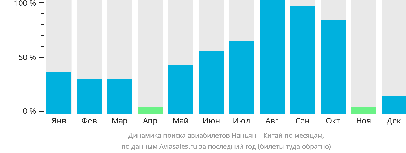 Динамика поиска авиабилетов из Наньяна в Китай по месяцам